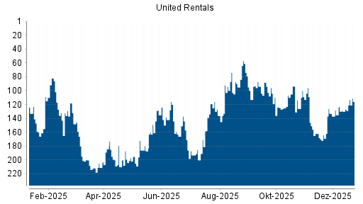 BOTSI®-Advisor Abstufung United Rentals von Rang 109 auf ...