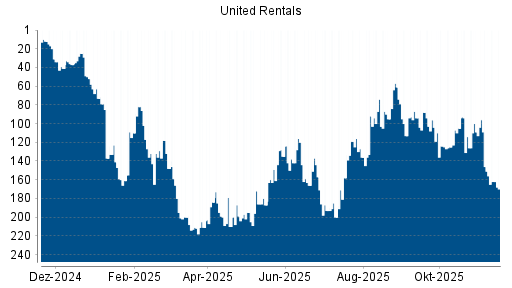 BOTSI®-Advisor Abstufung United Rentals von Rang 146 auf ...