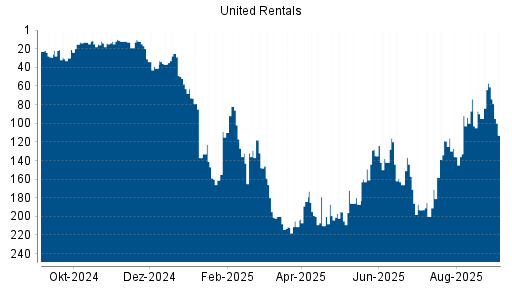 BOTSI®-Advisor Abstufung United Rentals von Rang 193 auf ...