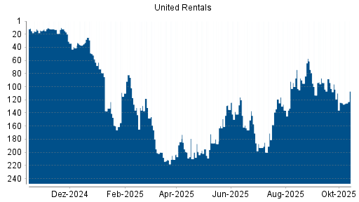 BOTSI®-Advisor Hochstufung United Rentals von Rang 210 auf ... BOTSI®-Advisor Hochstufung United Rentals von Rang 210 auf ...