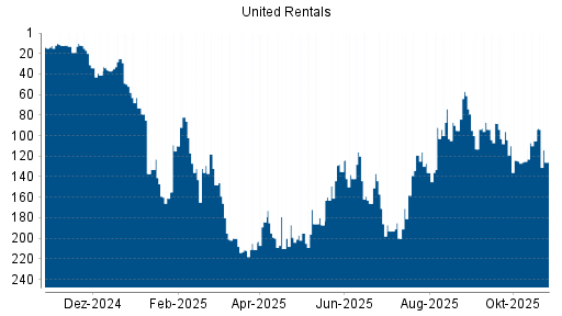 BOTSI®-Advisor Abstufung United Rentals von Rang 74 auf ...