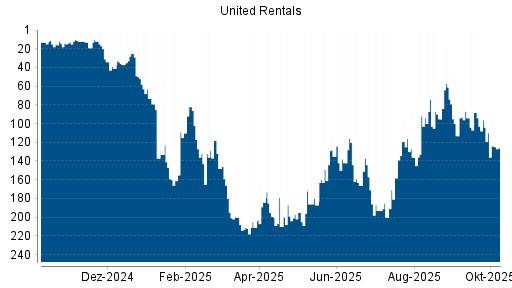 BOTSI®-Advisor Abstufung United Rentals von Rang 180 auf ...
