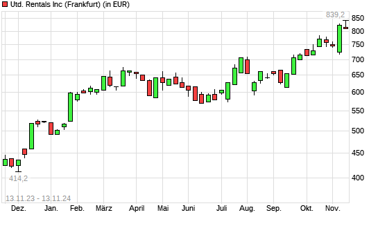 United Rentals-Aktie mit neuem All-Time-High