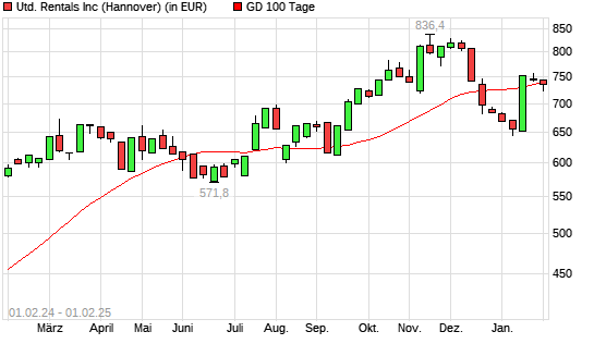 United Rentals-Aktie über 100-Tage-Linie