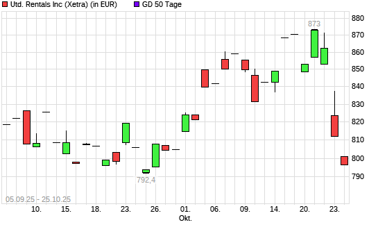 United Rentals-Aktie unter 50-Tage-Linie
