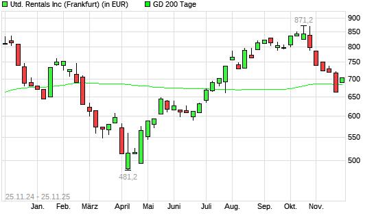 United Rentals-Aktie über 200-Tage-Linie