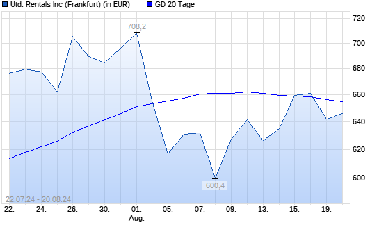 United Rentals-Aktie unter 20-Tage-Linie
