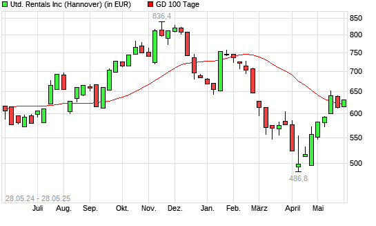 United Rentals-Aktie über 100-Tage-Linie