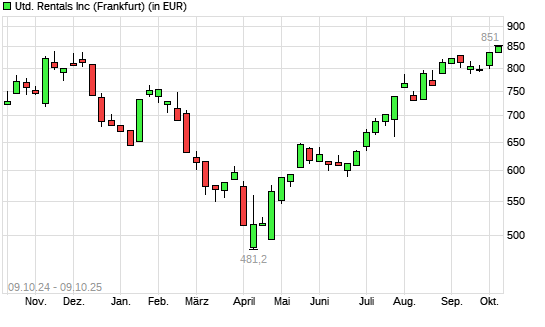 United Rentals-Aktie mit neuem All-Time-High