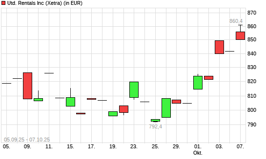 United Rentals-Aktie mit neuem All-Time-High