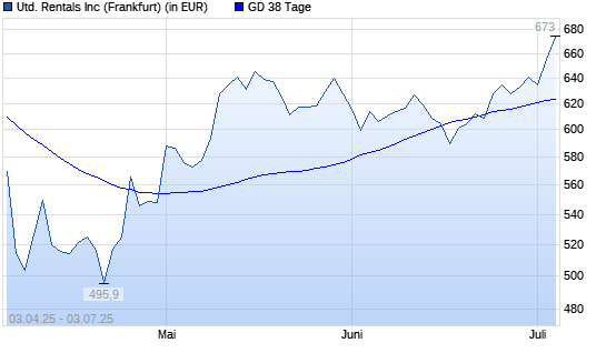 United Rentals-Aktie über 38-Tage-Linie