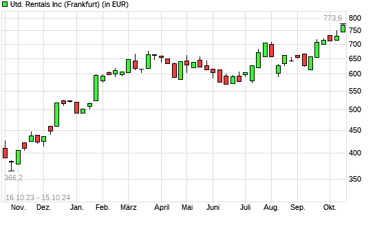 United Rentals-Aktie mit neuem All-Time-High