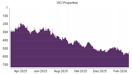 BOTSI®-Advisor Hochstufung VICI Properties von Rang 546 auf ...
