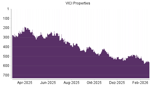 BOTSI®-Advisor Hochstufung VICI Properties von Rang 568 auf ...