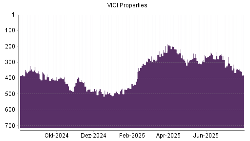 BOTSI®-Advisor Hochstufung VICI Properties von Rang 366 auf ...