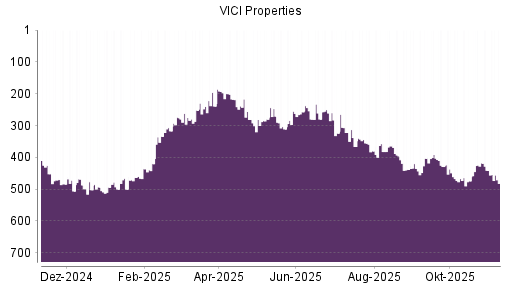 BOTSI®-Advisor Abstufung VICI Properties von Rang 441 auf ...