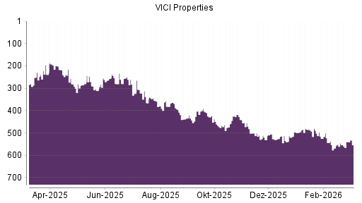 BOTSI®-Advisor Hochstufung VICI Properties von Rang 484 auf ...