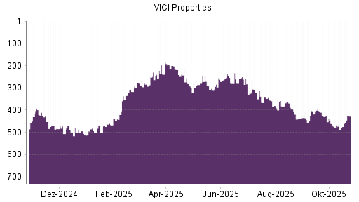 BOTSI®-Advisor Hochstufung VICI Properties von Rang 438 auf Rang 435