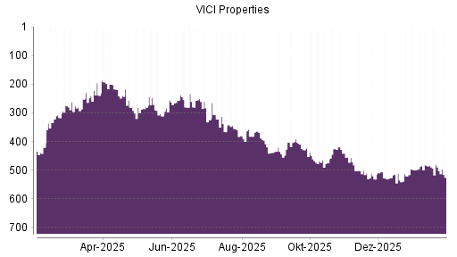BOTSI®-Advisor Hochstufung VICI Properties von Rang 520 auf ...