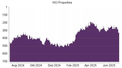 BOTSI®-Advisor Abstufung VICI Properties von Rang 261 auf ...