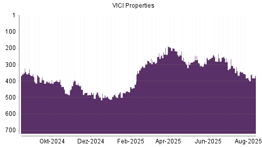 BOTSI®-Advisor Hochstufung VICI Properties von Rang 311 auf ...