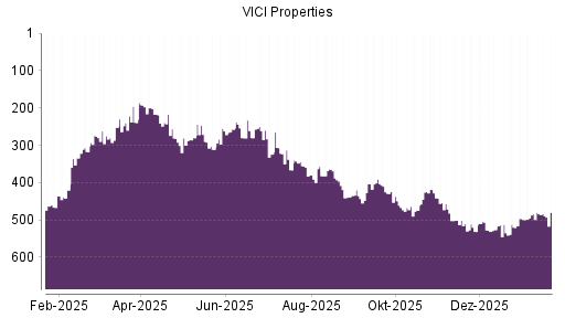BOTSI®-Advisor Hochstufung VICI Properties von Rang 484 auf ...