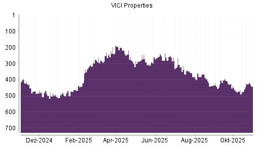 BOTSI®-Advisor Abstufung VICI Properties von Rang 424 auf ...