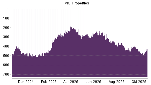 BOTSI®-Advisor Abstufung VICI Properties von Rang 364 auf ...