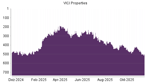 BOTSI®-Advisor Abstufung VICI Properties von Rang 391 auf ...