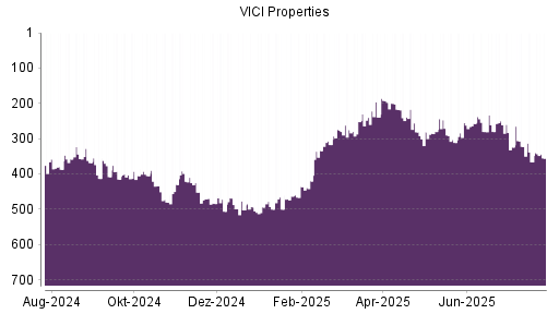 BOTSI®-Advisor Hochstufung VICI Properties von Rang 311 auf ...