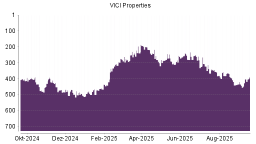 BOTSI®-Advisor Hochstufung VICI Properties von Rang 403 auf ...