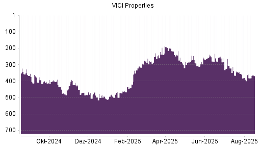 BOTSI®-Advisor belässt VICI Properties weiter auf Rang 447