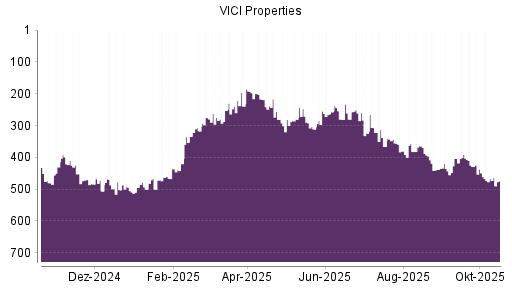 BOTSI®-Advisor Abstufung VICI Properties von Rang 467 auf ...