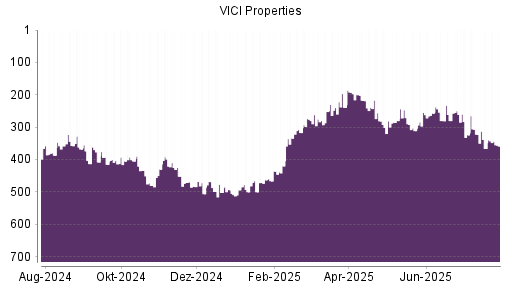 BOTSI®-Advisor Hochstufung VICI Properties von Rang 311 auf ...