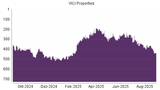 BOTSI®-Advisor Hochstufung VICI Properties von Rang 486 auf Rang 479