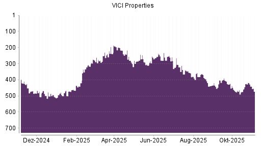 BOTSI®-Advisor Hochstufung VICI Properties von Rang 435 auf ...
