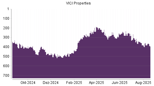 BOTSI®-Advisor Abstufung VICI Properties von Rang 217 auf ...