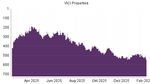 BOTSI®-Advisor Abstufung VICI Properties von Rang 429 auf ...