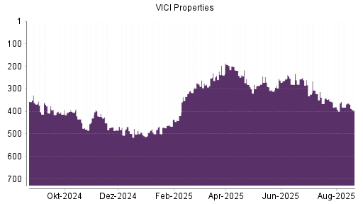 BOTSI®-Advisor belässt VICI Properties weiter auf ...