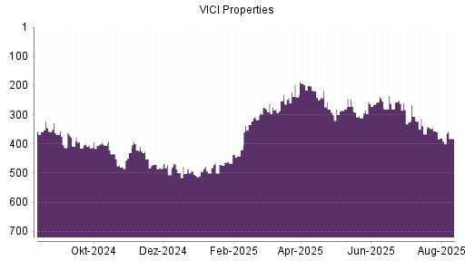 BOTSI®-Advisor Abstufung VICI Properties von Rang 255 auf ...