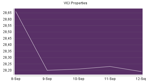 BOTSI®-Advisor Hochstufung VICI Properties von Rang 479 auf Rang 466