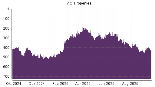 BOTSI®-Advisor Hochstufung VICI Properties von Rang 366 auf ...