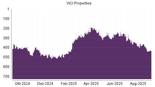 BOTSI®-Advisor Hochstufung VICI Properties von Rang 438 auf Rang 435