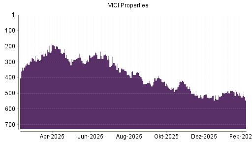 BOTSI®-Advisor Hochstufung VICI Properties von Rang 484 auf ...