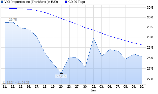 VICI Properties-Aktie unter 20-Tage-Linie