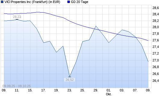 VICI Properties-Aktie unter 20-Tage-Linie