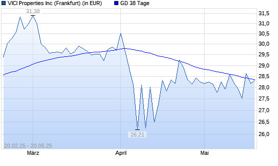 VICI Properties-Aktie unter 38-Tage-Linie