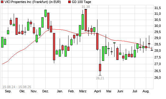 VICI Properties-Aktie unter 100-Tage-Linie