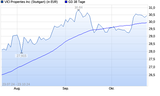 VICI Properties-Aktie unter 38-Tage-Linie