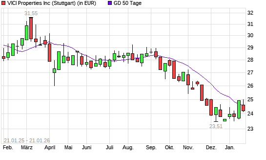 VICI Properties-Aktie unter 50-Tage-Linie